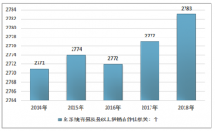 2018年中國(guó)供銷合作社實(shí)現(xiàn)銷售總額58925.9億元，農(nóng)產(chǎn)品類銷售額占比達(dá)35.73%[圖]