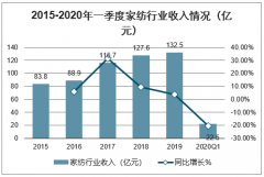 中國(guó)家紡行業(yè)經(jīng)營(yíng)現(xiàn)狀及行業(yè)發(fā)展趨勢(shì)分析：行業(yè)業(yè)績(jī)走弱，2020年業(yè)發(fā)展面臨一定挑戰(zhàn)[圖]