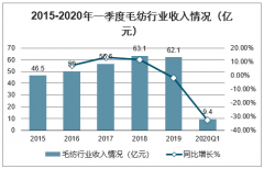 中國(guó)小毛紡企業(yè)生存苦難的原因及毛紡行業(yè)經(jīng)營(yíng)現(xiàn)狀分析：整體面臨較大壓力[圖]