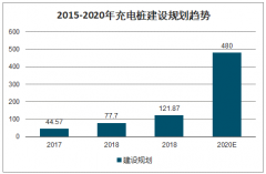 2020年中國(guó)充電樁市場(chǎng)競(jìng)爭(zhēng)格局及前景發(fā)展分析：汽車電動(dòng)化加速，充電樁需求提升[圖]