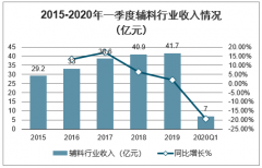 2020年一季度中國(guó)輔料行業(yè)經(jīng)營(yíng)現(xiàn)狀分析：受到國(guó)際競(jìng)爭(zhēng)環(huán)境影響，凈利潤(rùn)增速不及收入增速[圖]