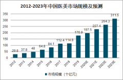 2020年中國(guó)醫(yī)療美容市場(chǎng)發(fā)展現(xiàn)狀、市場(chǎng)亂象及醫(yī)療美容市場(chǎng)發(fā)展趨勢(shì)分析[圖]