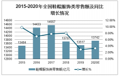 2020年一季度中國(guó)鞋帽行業(yè)經(jīng)營(yíng)情況分析：業(yè)績(jī)表現(xiàn)持續(xù)偏弱，但線上收入占比提升明顯[圖]