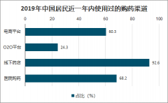 2019年中國(guó)居民電商平臺(tái)購(gòu)藥現(xiàn)狀及趨勢(shì)分析：品類多和物流便捷、售價(jià)透明統(tǒng)一[圖]