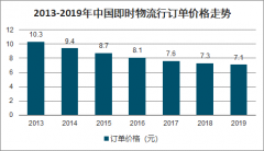 2020年中國(guó)即時(shí)物流行業(yè)現(xiàn)狀、競(jìng)爭(zhēng)格局及發(fā)展前景分析[圖]