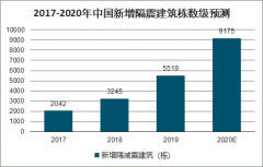 2020年中國(guó)建筑減隔震行業(yè)政策、新增減震建筑規(guī)模及減隔震產(chǎn)品市場(chǎng)前景分析[圖]