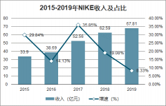 2020年中國(guó)運(yùn)動(dòng)鞋服行業(yè)發(fā)展格局及趨勢(shì)分析：優(yōu)質(zhì)龍頭發(fā)展共同點(diǎn)[圖]