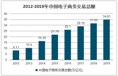 2020年中國企業(yè)采購電商市場規(guī)模及未來發(fā)展趨勢分析：預(yù)計(jì)2021年市場交易規(guī)模超過萬億，未來發(fā)展?jié)摿薮骩圖]