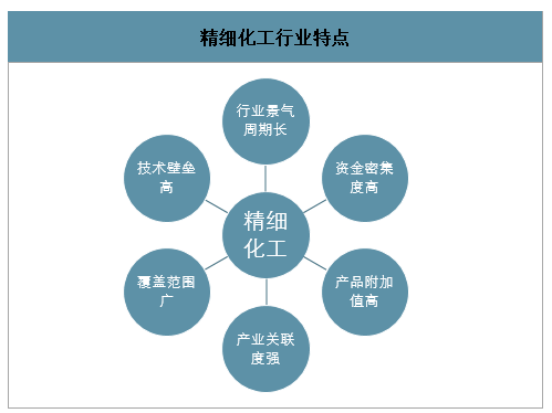 2019年中国精细化工行业概述及影响行业发展的主要因素分析图