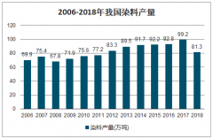 2018年中國染料中間體行業(yè)發(fā)展概況及未來發(fā)展趨勢分析：生產(chǎn)方式集成化與自動化、產(chǎn)業(yè)升級和綠色環(huán)保將成為行業(yè)重要發(fā)展趨勢[圖]