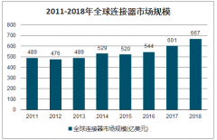 2020年中國連接器行業(yè)發(fā)展概況、行業(yè)市場規(guī)模及市場需求前景分析[圖]