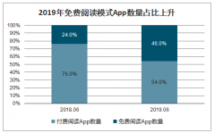 2019年中國免費(fèi)在線閱讀行業(yè)用戶規(guī)模、用戶分布及市場廣告收入預(yù)測：免費(fèi)閱讀相比付費(fèi)閱讀擁有更高的用戶使用時(shí)長[圖]