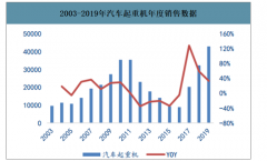 2019-2020年一季度中國起重機(jī)行業(yè)銷量及格局分析：汽車起重機(jī)市場呈現(xiàn)出“三足鼎立”的格局，市場集中度較高[圖]