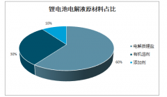 2019年中國鋰電池電解液行業(yè)市場需求預(yù)測、價格走勢及企業(yè)營收情況：電解液價格與電解質(zhì)走勢高度相關(guān)，隨六氟磷酸鋰下跌進(jìn)入低位[圖]