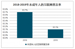 2019年中國未成年互聯(lián)網(wǎng)普及率及使用情況分析：互聯(lián)網(wǎng)對于低齡群體的滲透能力日漸增強[圖]