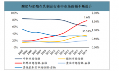 2019年中國及日本奶酪行業(yè)市場現(xiàn)狀分析：國內(nèi)奶酪市場仍為外資品牌主導(dǎo)[圖]