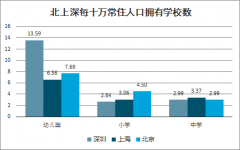 2020 年北京、上海、深圳升學(xué)政策、民辦中小學(xué)階段滲透率對比及高考錄取率對比分析[圖]