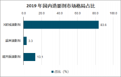 2019年全球與中國造影劑市場格局發(fā)展趨勢分析：由原研替代與新興市場帶動[圖]