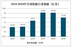 2019年中國客車用新的充氣橡膠輪胎行業(yè)出口量及結(jié)構(gòu)分析：預(yù)計總出口量將回到正常水平，對其他地區(qū)出口逐步替代美國[圖]