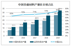 2019年中國石墨負(fù)極材料出貨量、價格走勢、市場空間預(yù)測及企業(yè)經(jīng)營對比：預(yù)計2020-2022年人造石墨需求增速逐年提升[圖]