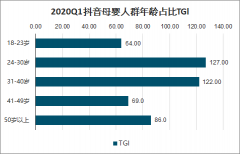 2020年一季度中國母嬰群體網(wǎng)絡(luò)短視頻/內(nèi)容閱讀人數(shù)、關(guān)注內(nèi)容及延伸內(nèi)容分析[圖]