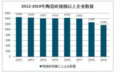 2019年中國陶瓷磚行業(yè)產(chǎn)量、企業(yè)營收情況及驅(qū)動因素分析：全裝修比例提升迅速，瓷磚行業(yè)顯著受益[圖]