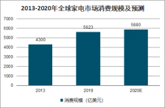 2020年中國小家電市場現(xiàn)狀及格局分析：新興小家電市場，市場格局分散[圖]