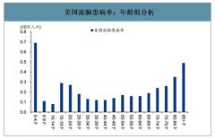 2019年美國流腦疫苗行業(yè)市場結(jié)構(gòu)及2020年1-4月中國流腦疫苗市場結(jié)構(gòu)分析[圖]