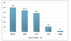 2019年中國(guó)牦牛奶產(chǎn)量為84.5萬(wàn)噸，國(guó)內(nèi)牦牛奶收購(gòu)市場(chǎng)規(guī)模達(dá)14.49[圖]