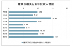 2020年一季度受疫情影響下中國建筑及相關行業(yè)收入業(yè)績增速情況及2020年建筑業(yè)發(fā)展展望[圖]