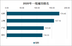 2020年中國(guó)一線城市、新一線城市排名、城市交通、城市消費(fèi)及未來(lái)人才吸引發(fā)展分析[圖]