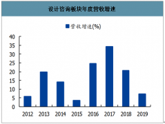 2020年一季度中國設計咨詢營收與業(yè)績增速及盈利能力分析[圖]