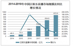 中國泛娛樂直播行業(yè)發(fā)展現狀：2019-2020一年內用戶規(guī)模波動較小，市場進入存量競爭階段[圖]