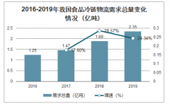 2019年中國冷庫行業(yè)發(fā)展背景、地區(qū)分布、空置率及租金分析：冷庫物流倉儲主要集中在東部和中部地區(qū)[圖]