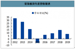 2020年一季度中國裝飾營收業(yè)績增速、毛利率增速及新簽訂單分析[圖]