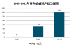 2020年中國螺螄粉行業(yè)發(fā)展現狀及趨勢分析：政策助力推動市場[圖]