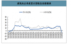 2019-2020年一季度中國建筑央企收入業(yè)績及新簽訂單增速分析[圖]