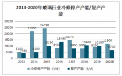 2020年中國平板玻璃行業(yè)產能預測、價格變化及2019年營收情況分析：預計2020年冷修產能（包括停產）11900t/d[圖]