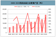 2020年全球與中國高溫合金行業(yè)發(fā)展現狀、格局及行業(yè)趨勢分析[圖]