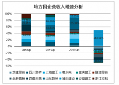 2019-2020年一季度中國地方國企收入業(yè)績及盈利能力分析[圖]