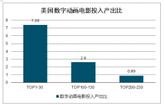 2019年美國(guó)動(dòng)畫(huà)電影行業(yè)發(fā)展歷程、數(shù)量、投入產(chǎn)出比及票房情況：六大公司占據(jù)超90%市場(chǎng)，壟斷競(jìng)爭(zhēng)格局已經(jīng)形成[圖]