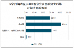 2020年中國(guó)電影行業(yè)復(fù)工政策、供需發(fā)展分析：觀影意愿增強(qiáng)，政策持續(xù)推進(jìn)[圖]