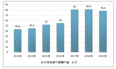 2019年中國(guó)鋁質(zhì)氣霧罐行業(yè)發(fā)展?fàn)顩r及行業(yè)發(fā)展前景展望[圖]