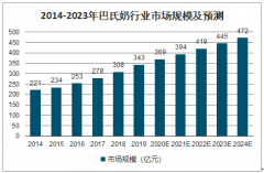 2020年中國(guó)低溫乳制品行業(yè)發(fā)展現(xiàn)狀、渠道及趨勢(shì)分析：巴氏奶增長(zhǎng)呈加速態(tài)勢(shì)[圖]