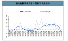 2020年一季度中國(guó)鋼結(jié)構(gòu)營(yíng)收業(yè)績(jī)?cè)鏊偌坝芰Ψ治鯷圖]