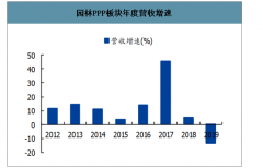 2020年一季度中國(guó)園林PPP營(yíng)收業(yè)績(jī)?cè)鏊偌坝芰Ψ治鯷圖]