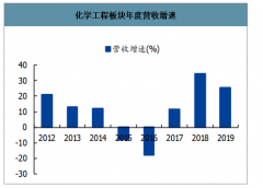 2020年一季度中國化學(xué)工程營收業(yè)績增速分析[圖]