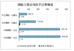 2020年一季度中國國際工程營收業(yè)績增速及訂單情況分析[圖]