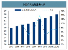 2020年中國免稅行業(yè)市場規(guī)模及市場發(fā)展前景分析：海外消費有望回流，免稅成長空間廣闊[圖]