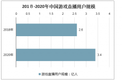 2020年中國游戲直播行業(yè)市場規(guī)模及用戶規(guī)模分析[圖]